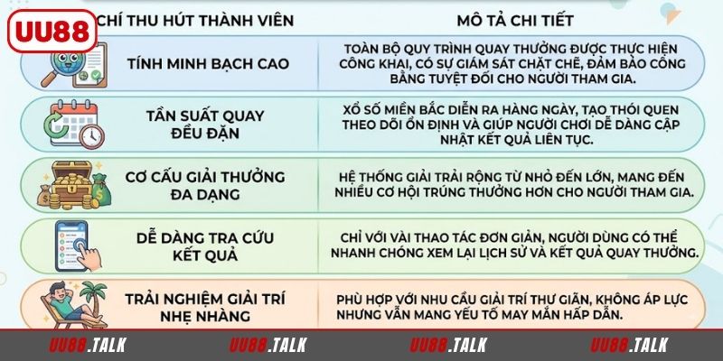 5 lý do khiến xổ số miền Bắc UU88 thu hút người tham gia