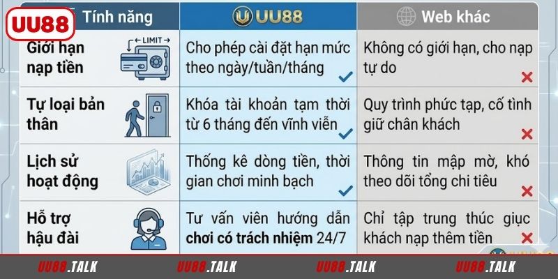 Đánh giá cược có trách nhiệm UU88 với web khác