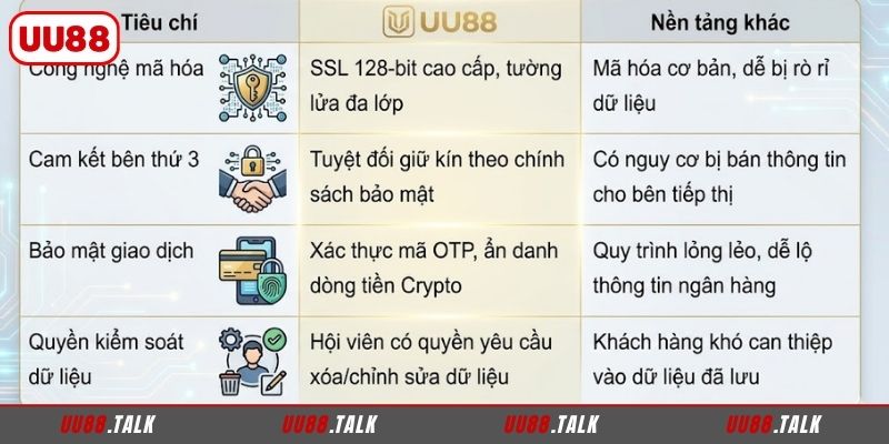 Đánh giá mức độ bảo mật UU88 cùng website khác