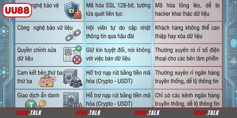 Review quyền riêng tư tại UU88 với nền tảng khác