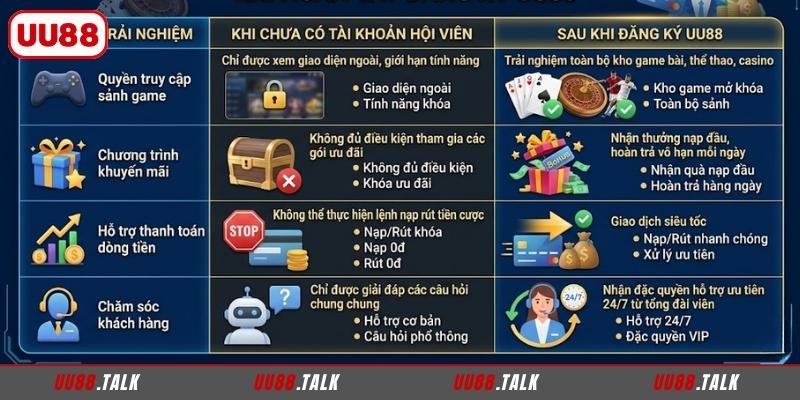 So sánh quyền lợi trước và sau khi hoàn tất đăng ký UU88